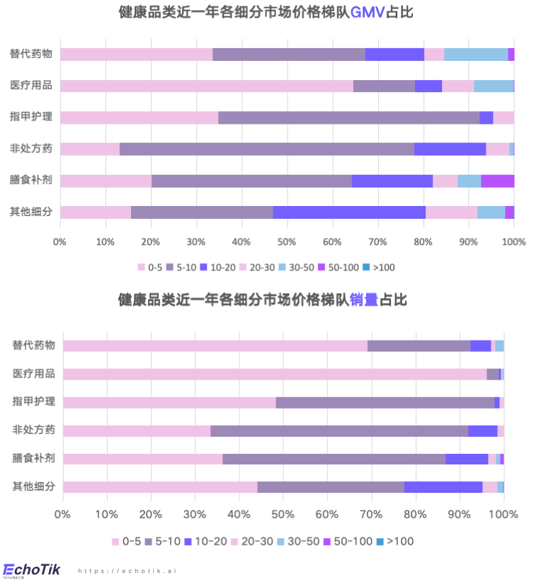 东南亚站点｜TikTok Shop 健康类目市场分析报告（2023-2024）—— EchoTik