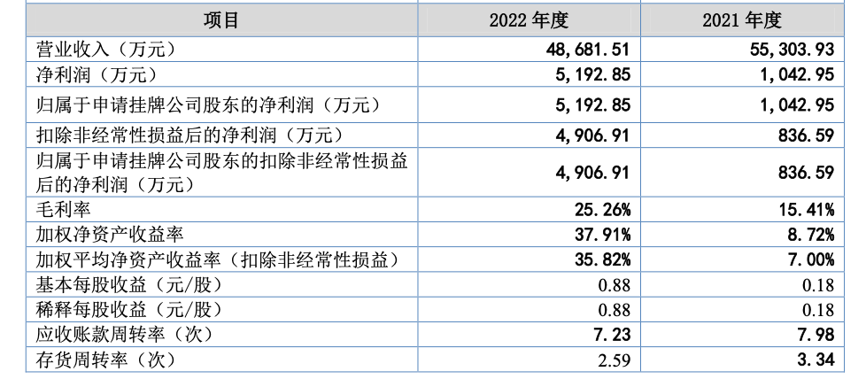 兄弟10万创业，浙江大卖要敲钟