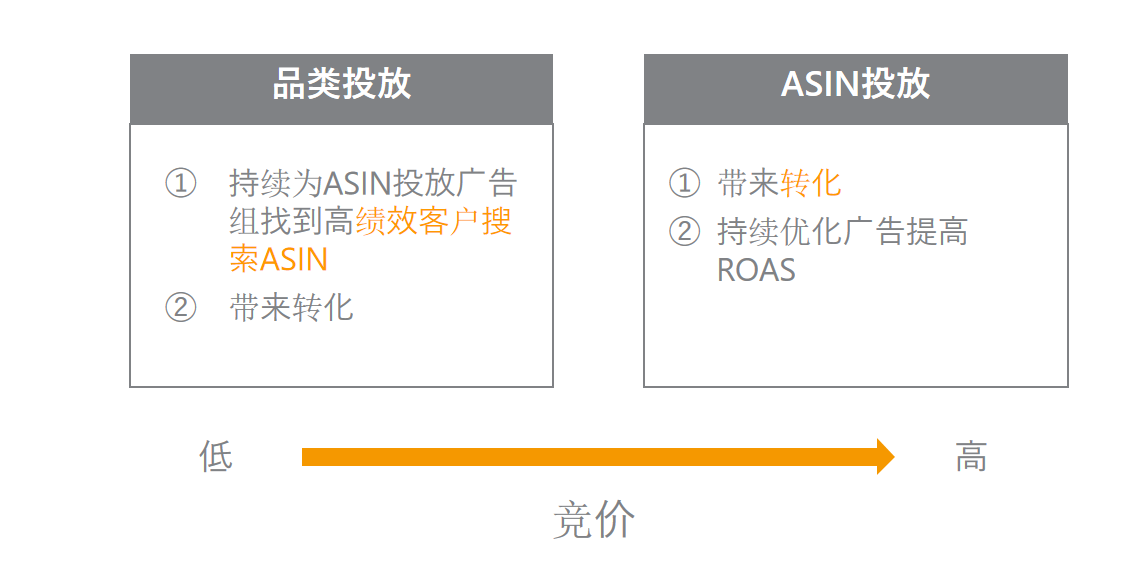 商品投放不会用？带你理解常见的商品投放策略