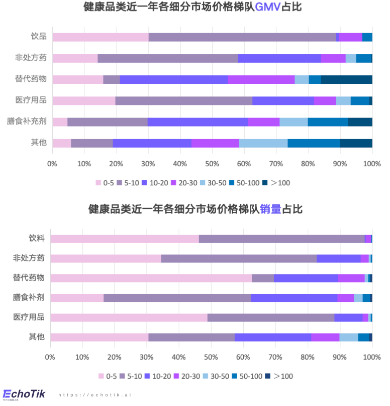 东南亚站点｜TikTok Shop 健康类目市场分析报告（2023-2024）—— EchoTik