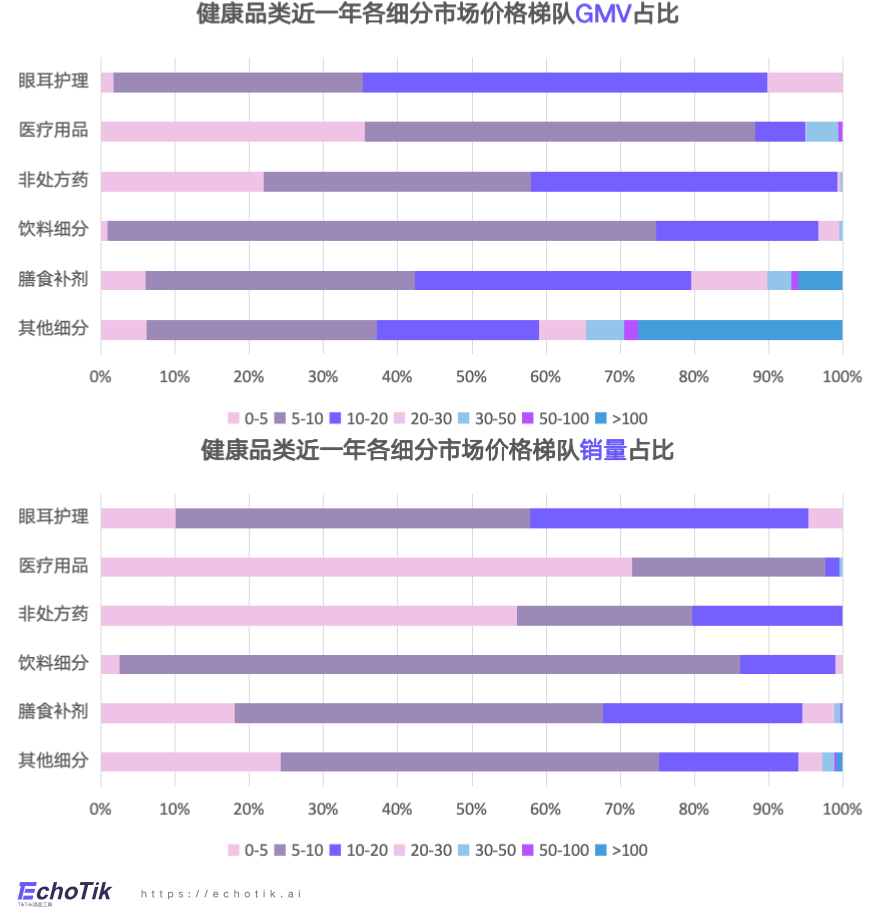 东南亚站点｜TikTok Shop 健康类目市场分析报告（2023-2024）—— EchoTik