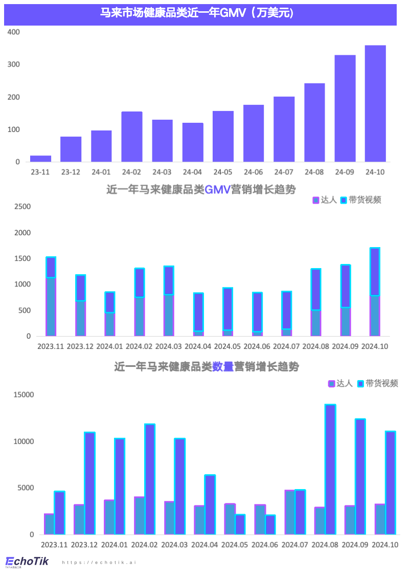 东南亚站点｜TikTok Shop 健康类目市场分析报告（2023-2024）—— EchoTik