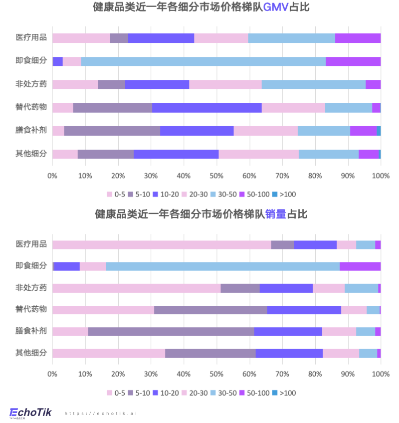 东南亚站点｜TikTok Shop 健康类目市场分析报告（2023-2024）—— EchoTik