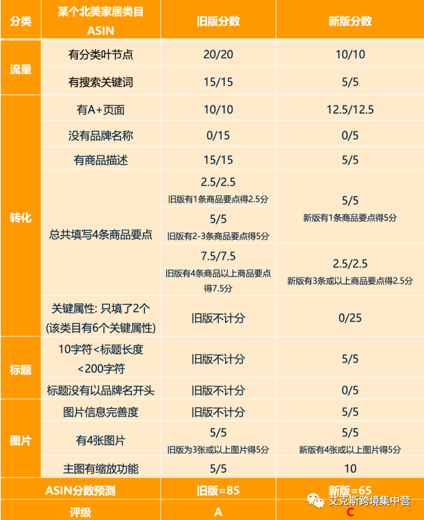 亚马逊算法大洗牌！运营重心如何转移？