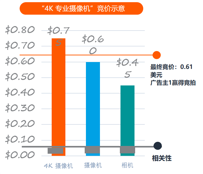 TOP运营不外传的3个广告优化技巧！