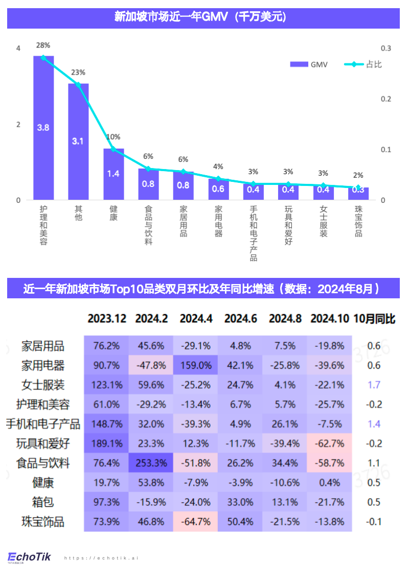 东南亚站点｜TikTok Shop 健康类目市场分析报告（2023-2024）—— EchoTik