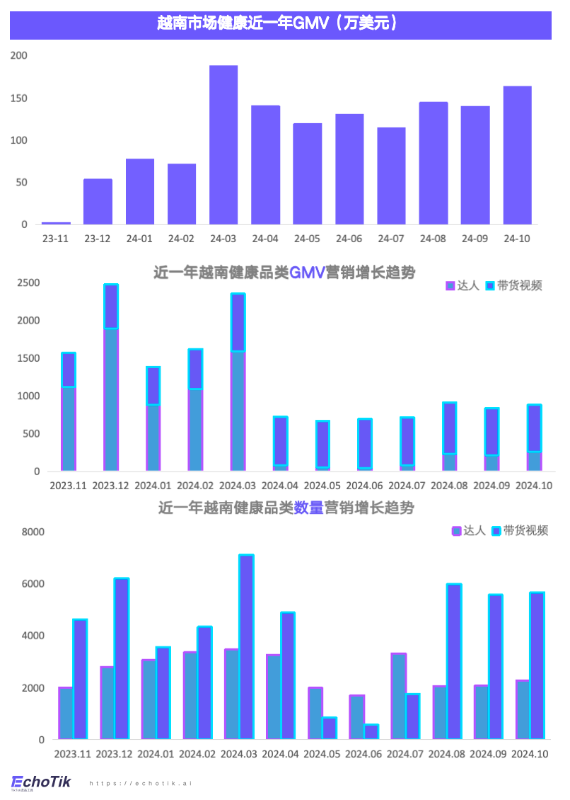 东南亚站点｜TikTok Shop 健康类目市场分析报告（2023-2024）—— EchoTik