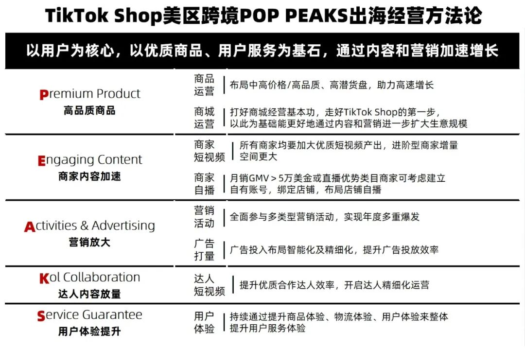 2月TikTok Shop数据观察：美区GMV下降，泰国增长129%至15亿美元！