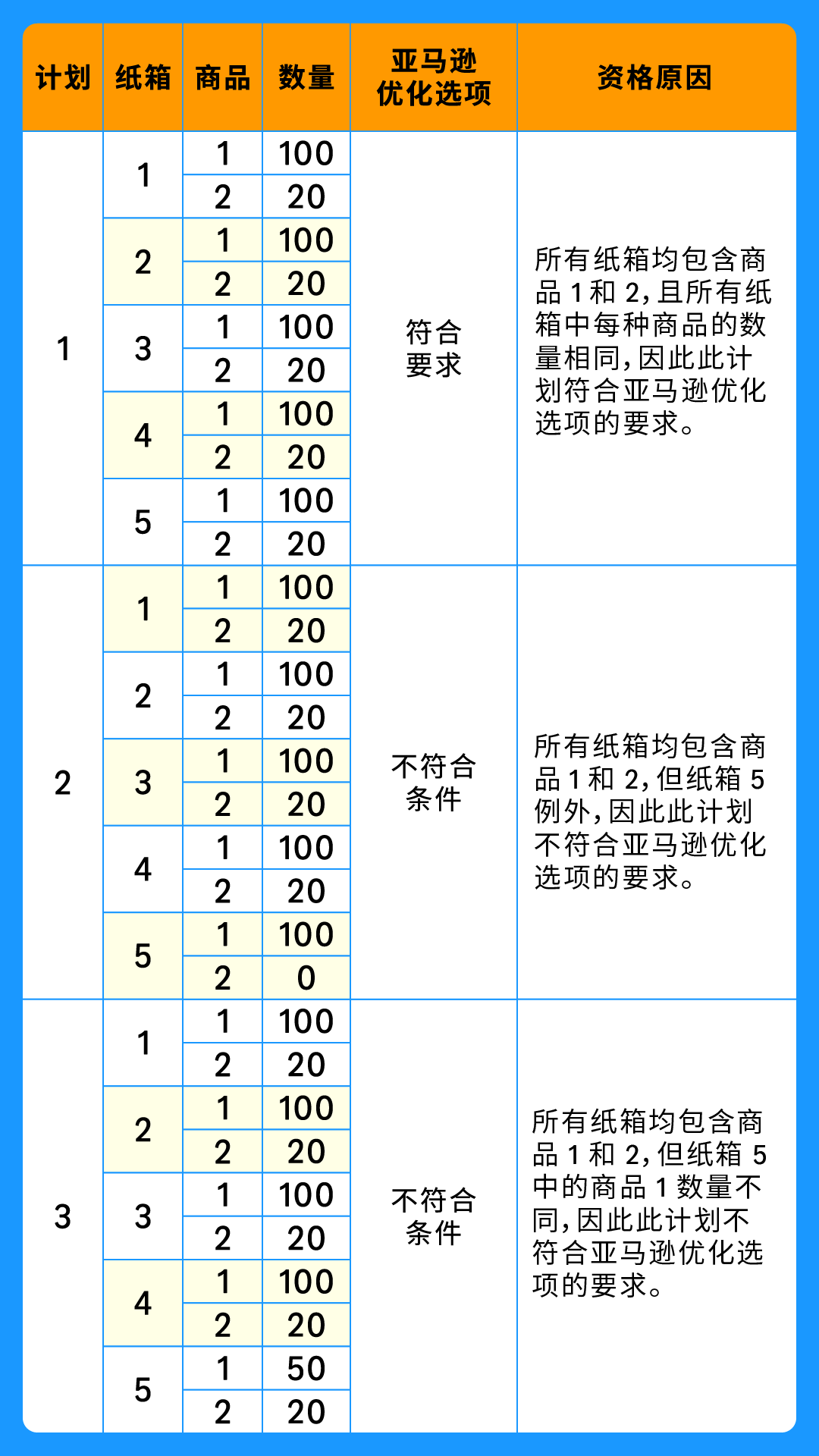 亚马逊FBA分仓要求又变了！新规即将生效，有这些变化...