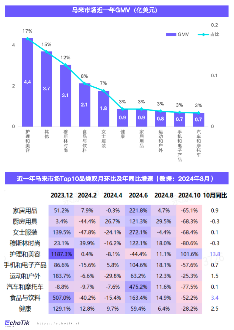 东南亚站点｜TikTok Shop 健康类目市场分析报告（2023-2024）—— EchoTik