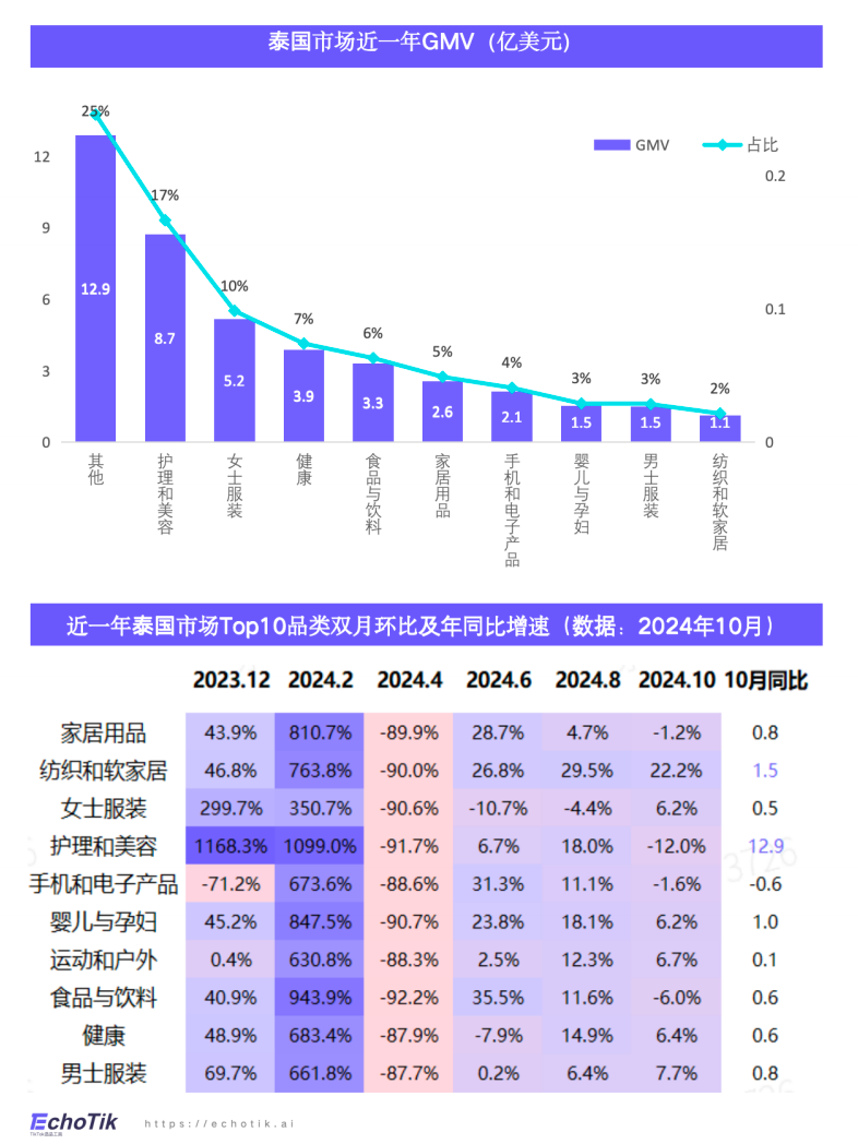 东南亚站点｜TikTok Shop 健康类目市场分析报告（2023-2024）—— EchoTik