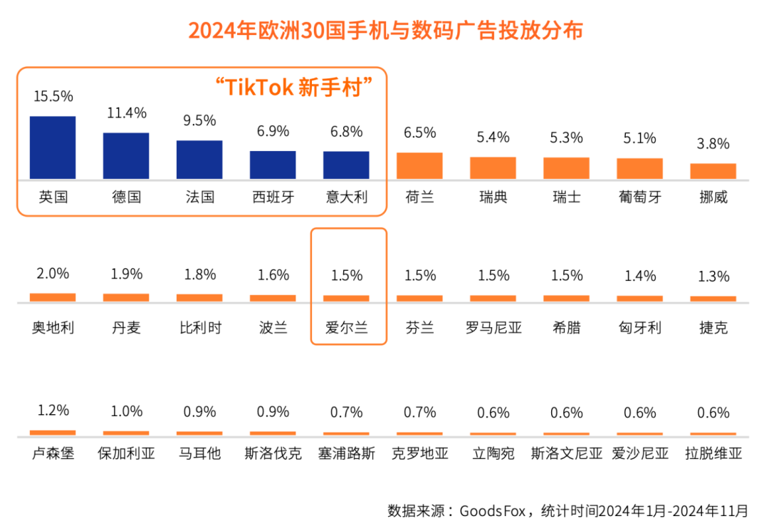 2025欧洲30国营销洞察报告：“TikTok新手村”是真香吗？