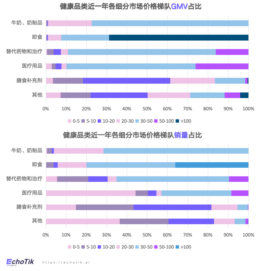 东南亚站点｜TikTok Shop 健康类目市场分析报告（2023-2024）—— EchoTik