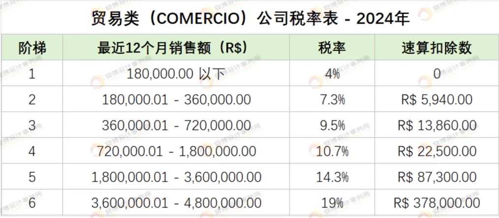 巴西公司必修课：简易计税、推算利润、实际利润税制全解析