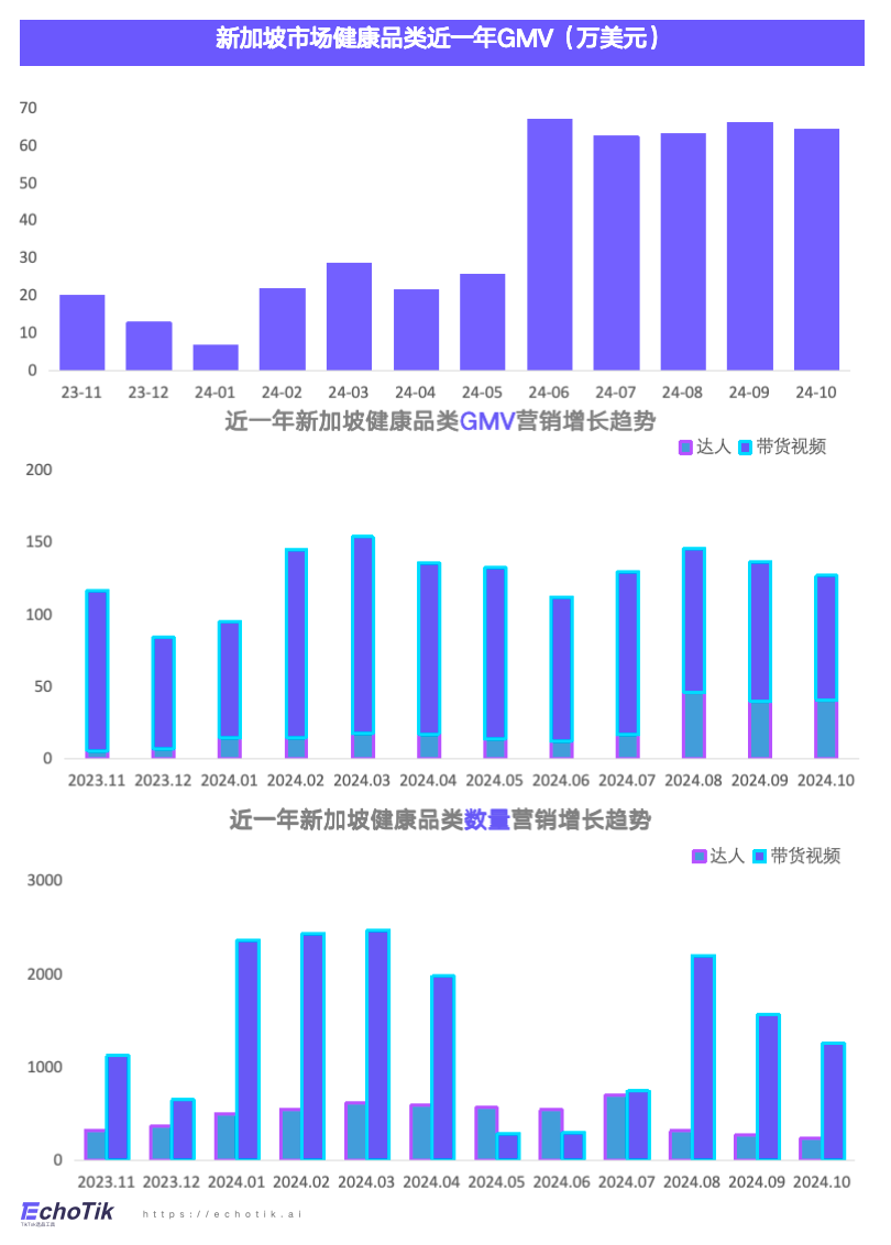 东南亚站点｜TikTok Shop 健康类目市场分析报告（2023-2024）—— EchoTik