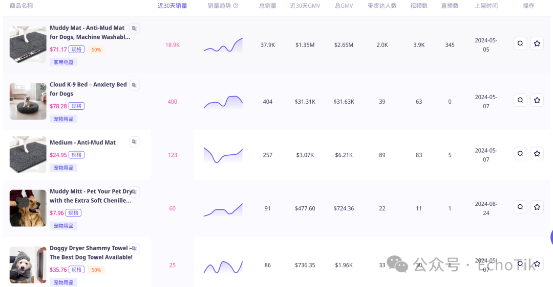 毛利率高品！这家小店靠售卖宠物防泥地垫在TikTok美国站卖出近300万美金！