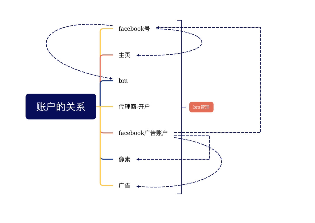 facebook营销第一课：从0到1理清个人号、主页、BM和广告账户的关系