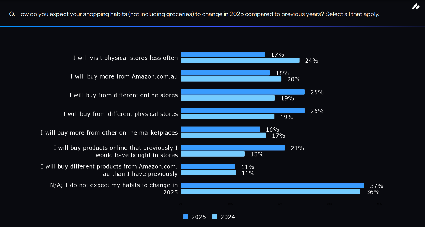 2025澳大利亚消费者报告：平台偏好与购物新趋势